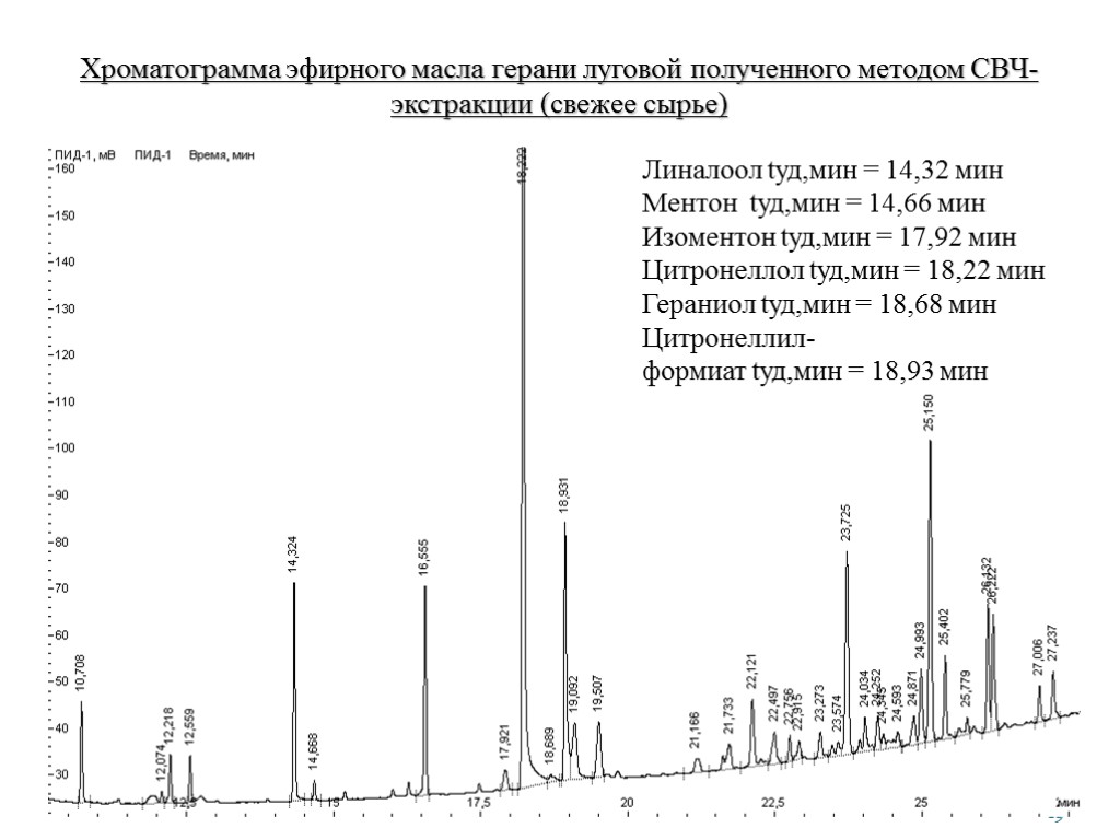 19 Хроматограмма эфирного масла герани луговой полученного методом СВЧ-экстракции (свежее сырье) Линалоол tуд,мин =